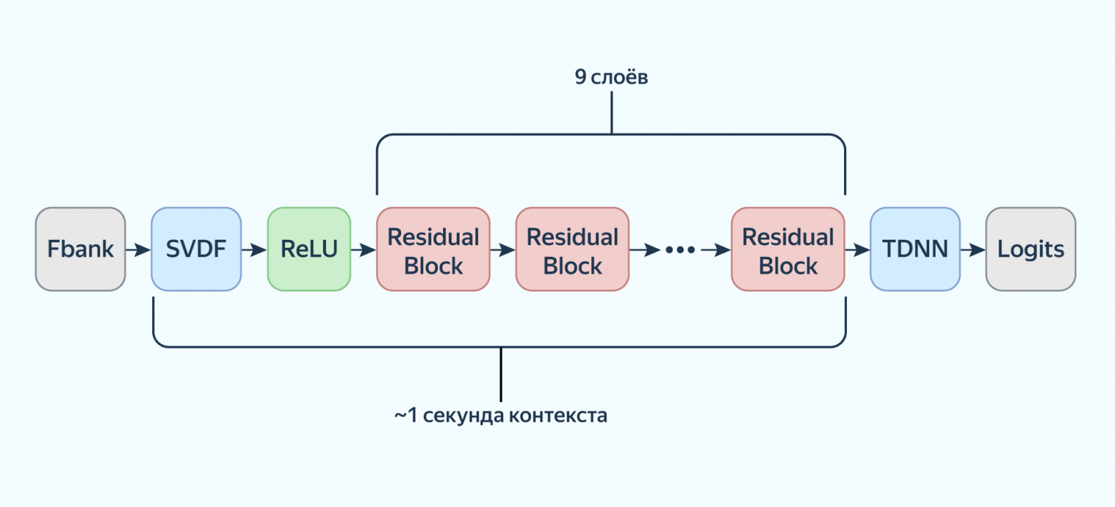 Архитектура модели споттера